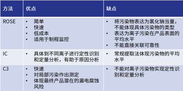 图 | ROSE测试、IC和C3的优缺点对比